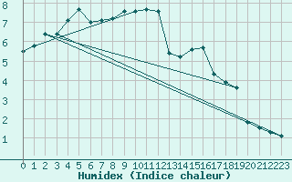 Courbe de l'humidex pour Rouen (76)