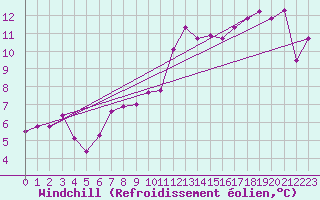 Courbe du refroidissement olien pour Biarritz (64)
