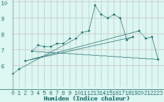 Courbe de l'humidex pour Saint-Mdard-d'Aunis (17)