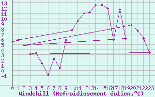 Courbe du refroidissement olien pour Rennes (35)
