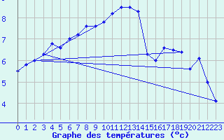 Courbe de tempratures pour Emden-Koenigspolder