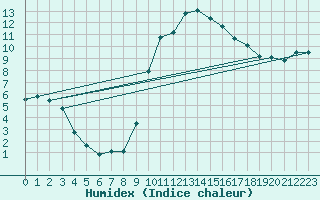 Courbe de l'humidex pour Mazres Le Massuet (09)