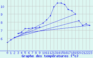 Courbe de tempratures pour Verneuil (78)