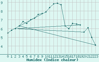 Courbe de l'humidex pour Emden-Koenigspolder