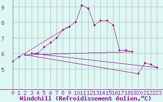 Courbe du refroidissement olien pour Ticheville - Le Bocage (61)