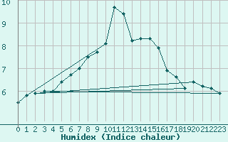 Courbe de l'humidex pour Ticheville - Le Bocage (61)