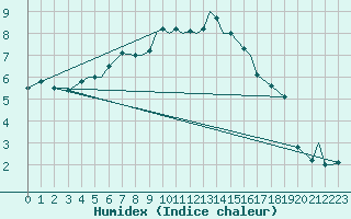 Courbe de l'humidex pour Leknes