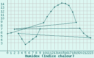 Courbe de l'humidex pour Saint-Etienne (42)