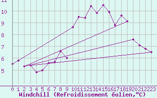Courbe du refroidissement olien pour Grand Saint Bernard (Sw)
