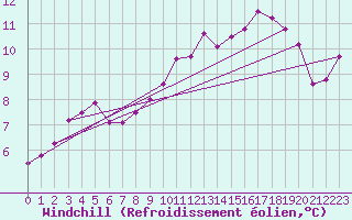 Courbe du refroidissement olien pour Haegen (67)