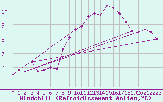 Courbe du refroidissement olien pour Manschnow