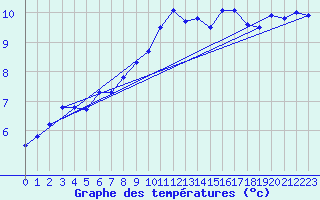 Courbe de tempratures pour Sacueni