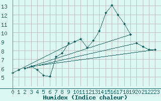 Courbe de l'humidex pour Rostherne No 2