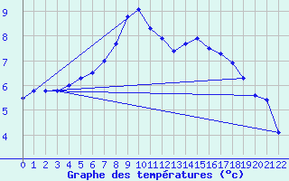 Courbe de tempratures pour Zilani