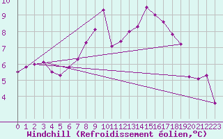 Courbe du refroidissement olien pour Montroy (17)