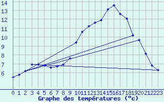 Courbe de tempratures pour Belfort-Dorans (90)