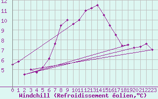 Courbe du refroidissement olien pour Angoulme - Brie Champniers (16)