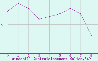 Courbe du refroidissement olien pour Herbert Island