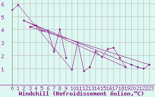 Courbe du refroidissement olien pour Chieming