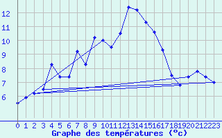 Courbe de tempratures pour Drammen Berskog