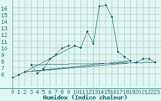 Courbe de l'humidex pour Elm