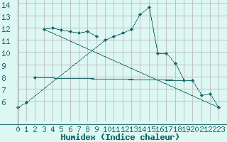 Courbe de l'humidex pour Albi (81)