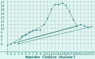 Courbe de l'humidex pour Saint-Auban (04)