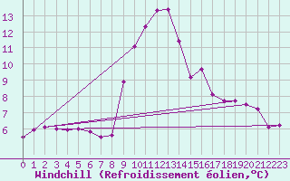 Courbe du refroidissement olien pour Andeer