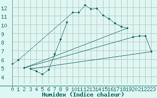 Courbe de l'humidex pour Sion (Sw)