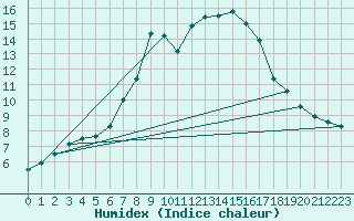 Courbe de l'humidex pour Horn