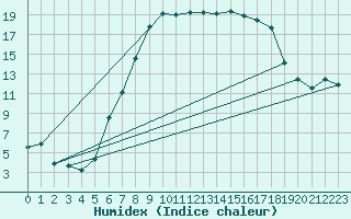 Courbe de l'humidex pour Mallersdorf-Pfaffenb