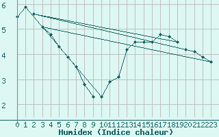 Courbe de l'humidex pour Sorcy-Bauthmont (08)