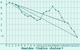 Courbe de l'humidex pour Kuemmersruck