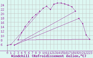 Courbe du refroidissement olien pour Hemling