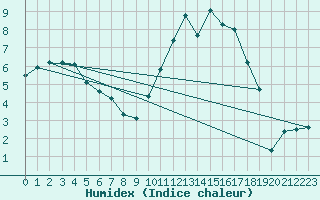 Courbe de l'humidex pour La Baeza (Esp)