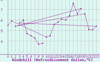 Courbe du refroidissement olien pour Cherbourg (50)