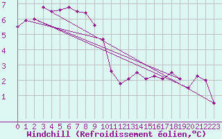 Courbe du refroidissement olien pour Kinloss