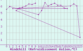 Courbe du refroidissement olien pour Dieppe (76)