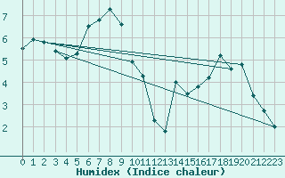 Courbe de l'humidex pour Corvatsch