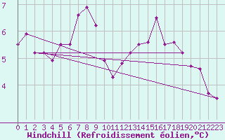 Courbe du refroidissement olien pour Camborne