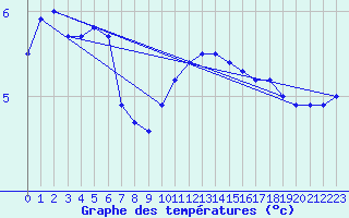 Courbe de tempratures pour Bremervoerde