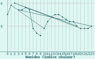 Courbe de l'humidex pour Bremervoerde