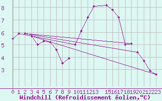 Courbe du refroidissement olien pour Nottingham Weather Centre
