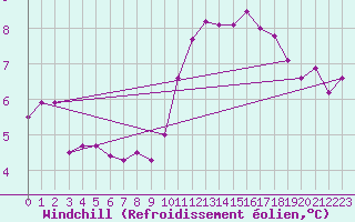Courbe du refroidissement olien pour Herserange (54)