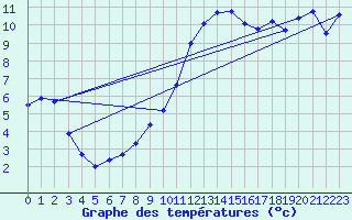 Courbe de tempratures pour Lans-en-Vercors (38)