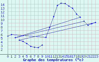 Courbe de tempratures pour Tthieu (40)