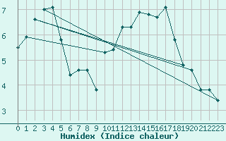 Courbe de l'humidex pour Sausseuzemare-en-Caux (76)