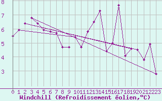 Courbe du refroidissement olien pour Romorantin (41)