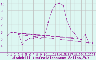 Courbe du refroidissement olien pour Villarzel (Sw)