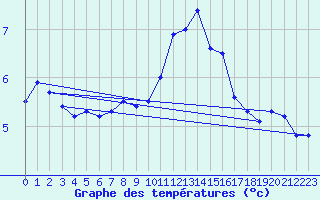 Courbe de tempratures pour Guret Saint-Laurent (23)